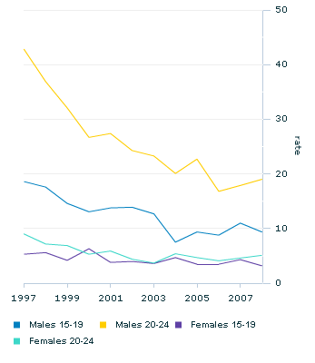 Graph Image for Youth suicide rate(a)